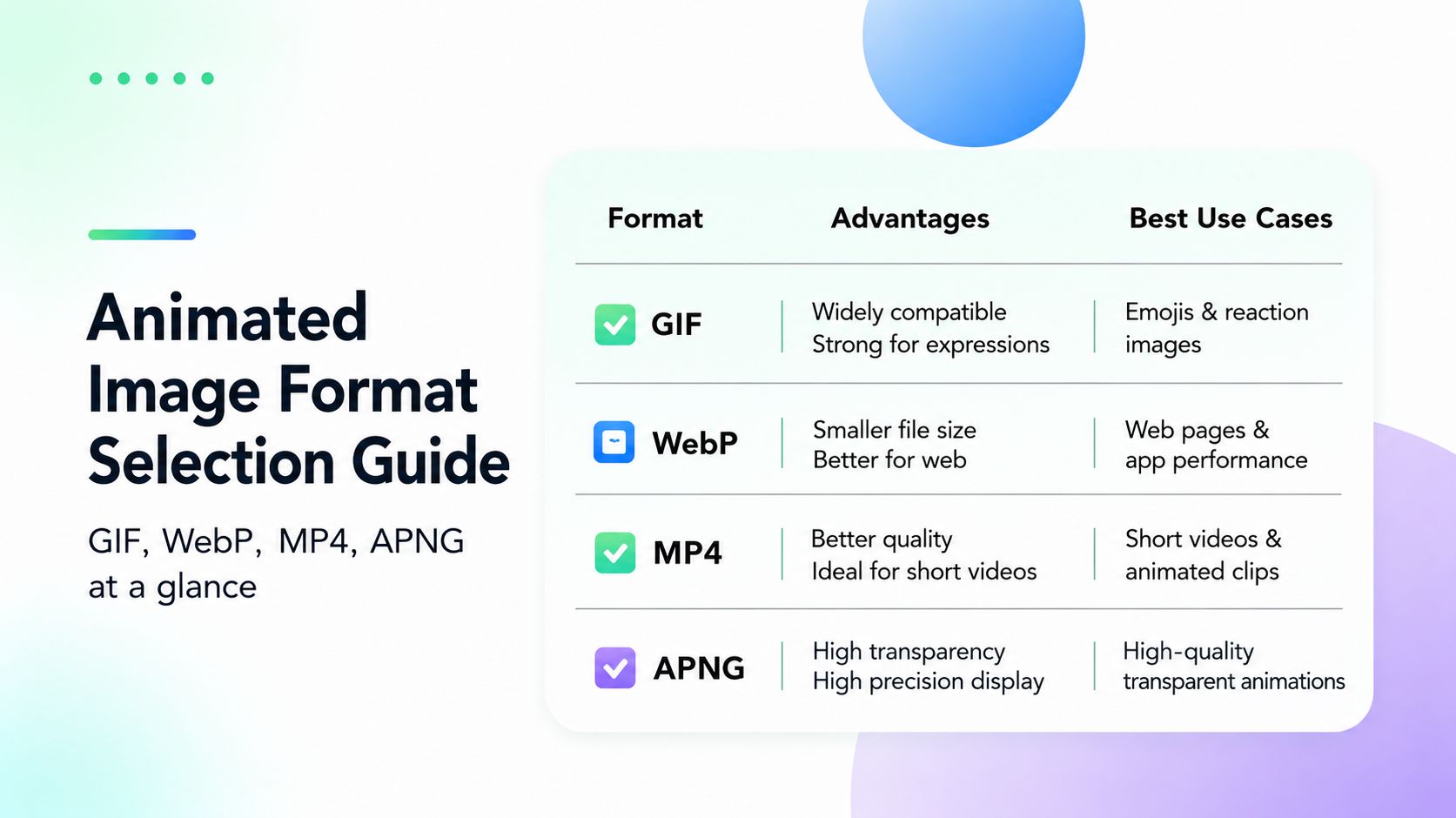 Animated Image Format Selection Guide comparing GIF, WebP, MP4, and APNG with advantages and best use cases