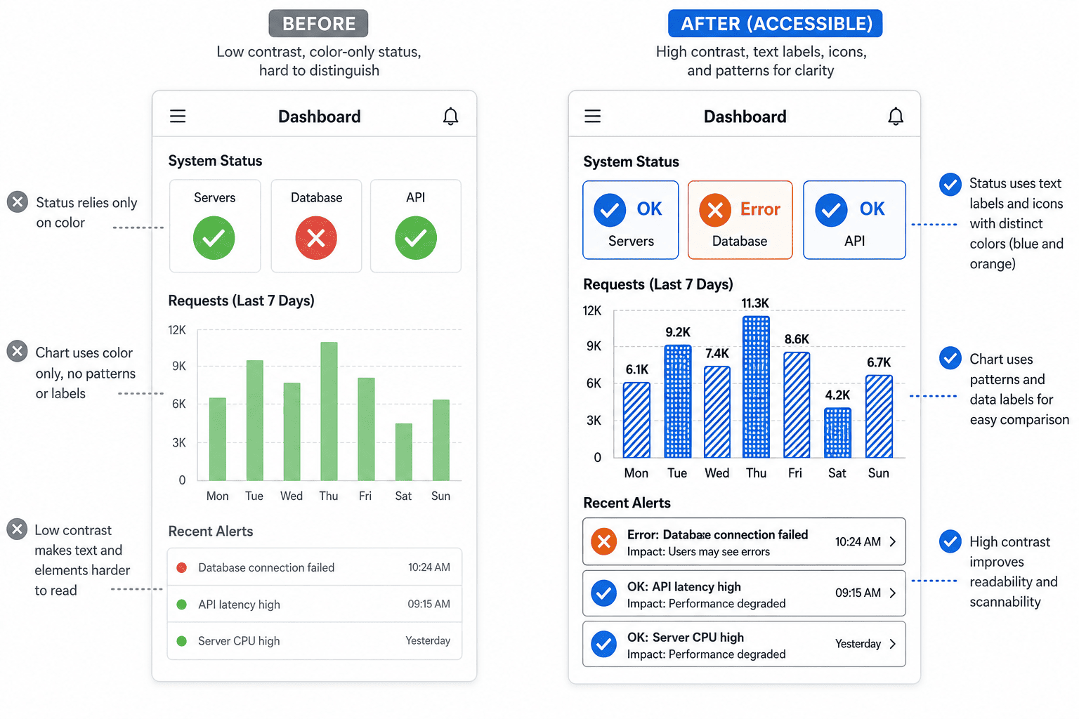 Accessible app dashboard using blue and orange status colors plus text labels and icons instead of red-green only