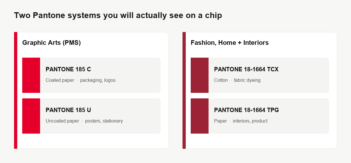 Diagram comparing Graphic Arts PMS codes with C and U suffixes to Fashion Home Interiors TCX and TPG codes